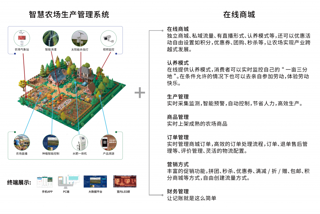 智慧家庭農(nóng)場產(chǎn)銷一體